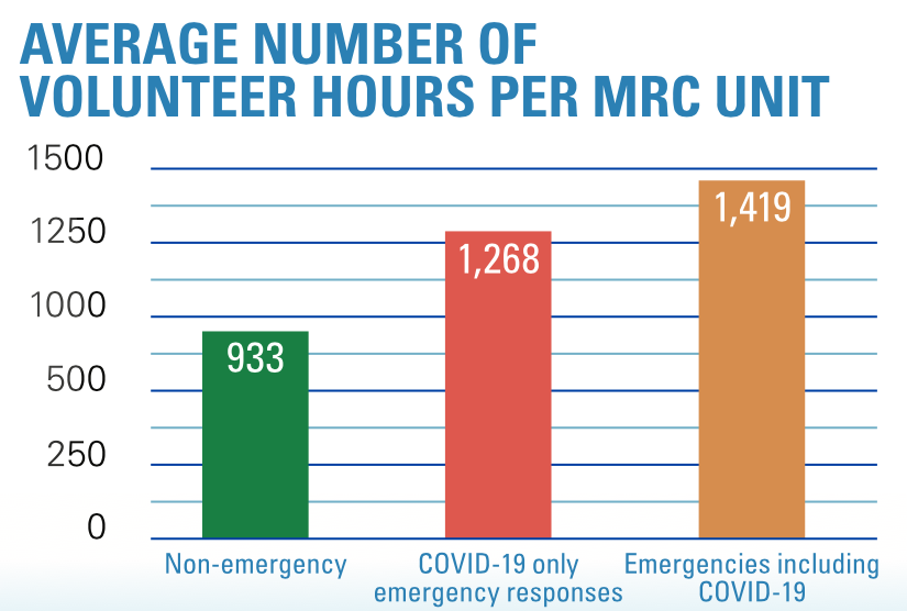 Average Number of Volunteer Hours Per MRC Unit